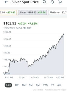 I told people to buy silver "now" five days ago. Did anyone listen? Probably not lol. Silver shot up to almost $104 per Troy