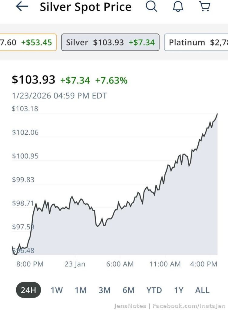 I told people to buy silver "now" five days ago. Did anyone listen? Probably not lol. Silver shot up to almost $104 per Troy