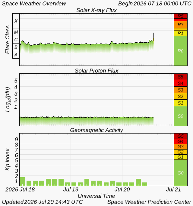 Space Weather Overview — NOAA SWPC · solar wind & flares